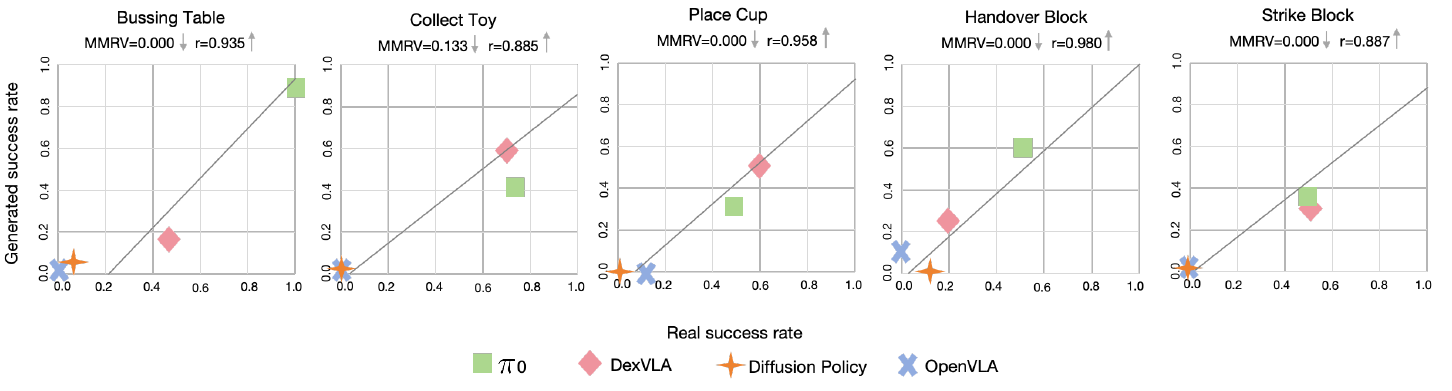 Five scatterplots compare generated success on the vertical axis with real success on the horizontal axis, using shared markers for four robot policies.