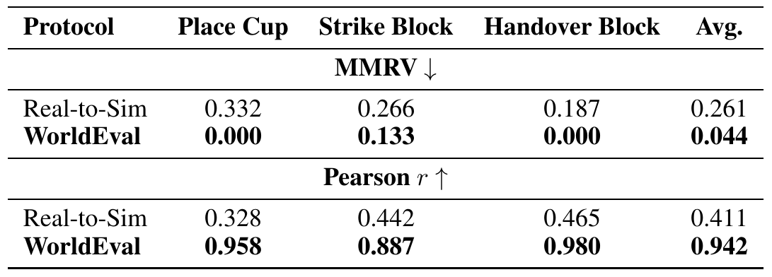 Table comparing real-to-sim and WorldEval across Place Cup, Strike Block and Handover Block, with separate MMRV and Pearson correlation blocks and an average column.