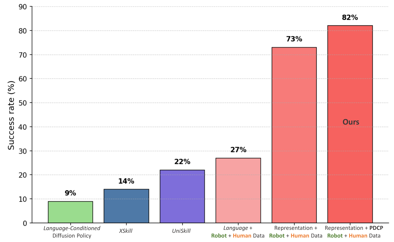 Six labeled bars show object-generalization success rates of 9, 14, 22, 27, 73 and 82 percent; the final bar adds PDCP to representation conditioning and robot-plus-human data.