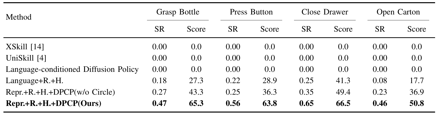 Success rate and task score for Grasp Bottle, Press Button, Close Drawer and Open Carton; the final two rows compare the full representation policy without and with wrist-circle annotations.