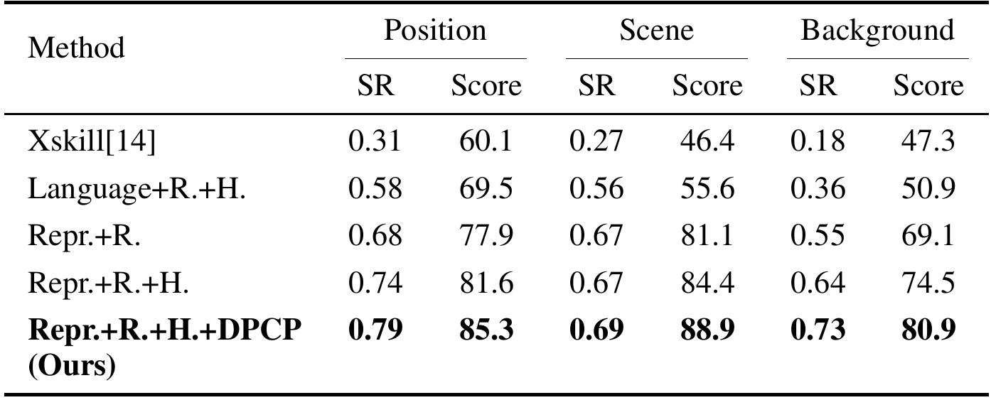 Five methods are compared across Position, Scene and Background, each with success rate and task score; the full method is bold in the final row.
