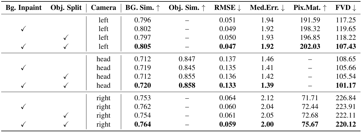 Background inpainting and object splitting are toggled independently in each camera block. Their combination raises background similarity in all views and object similarity in the head view, with wrist object-similarity cells left blank.