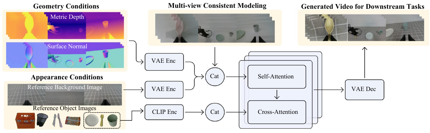 Metric depth and normal videos and a background reference pass through VAE encoders into concatenated video latents. Object images pass through CLIP and cross-attention. A VAE decoder produces a joint multi-view video.