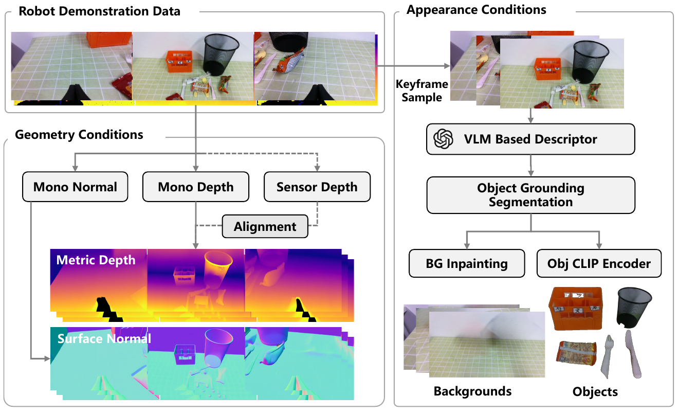 A demonstration branches into geometry estimation and keyframe-based appearance processing. Monocular and sensor depth feed alignment, normals use a separate path, and object segmentation supplies inpainted backgrounds and object features.