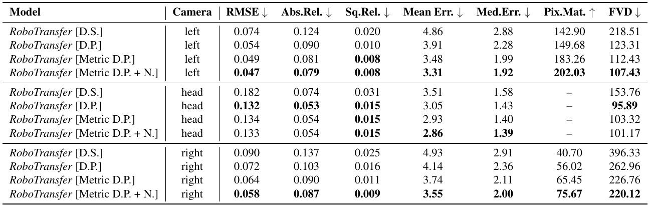 Three camera blocks compare raw sensor depth, predicted depth, metric predicted depth, and metric predicted depth plus normals across depth error, normal error, matched pixels and FVD. The full model leads wrist-view metrics but not every head-view metric.