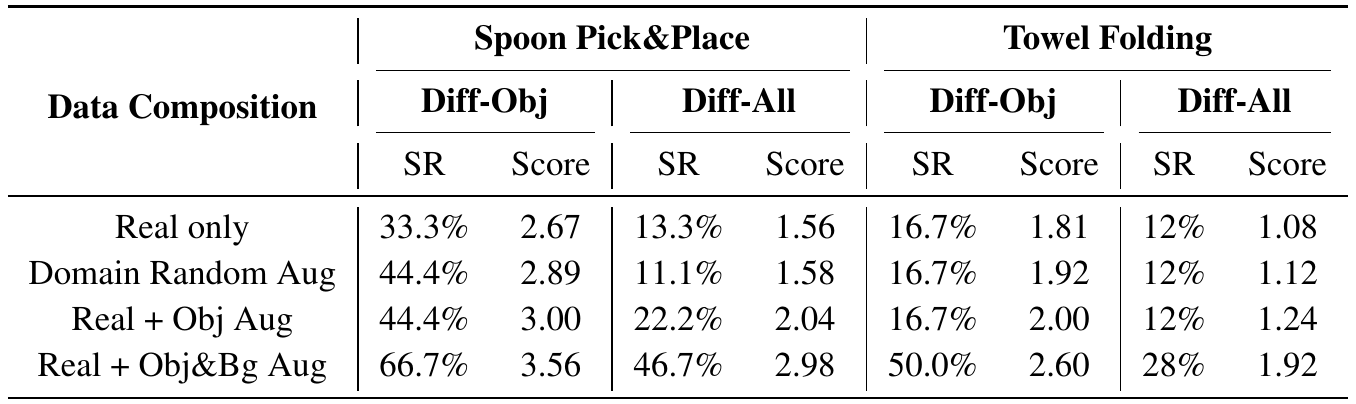 Real-robot success rates and Stage Scores for spoon pick-and-place and towel folding under object-only or combined shifts. Real plus object-and-background augmentation outperforms the other three data compositions in every reported column.