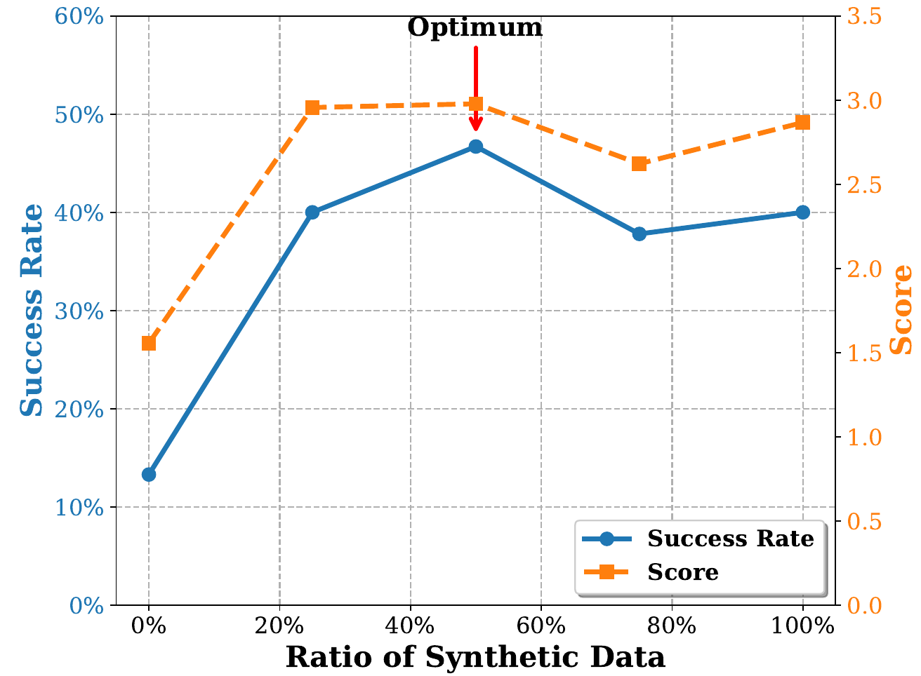 A dual-axis plot shows spoon Diff-All success rate in blue and Stage Score in orange against synthetic-data proportion. Both peak at the sampled 50% ratio, decrease at the next point, and partly recover at 100%.