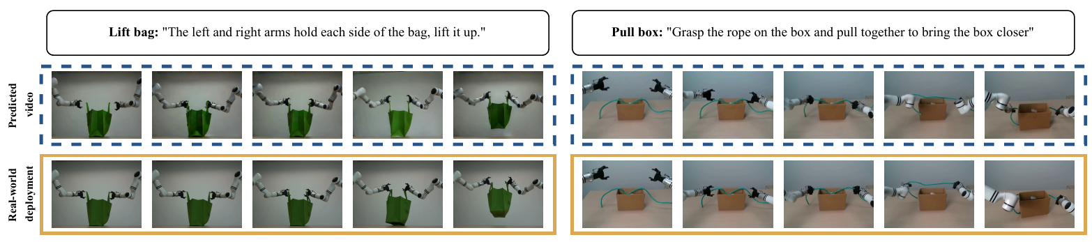 Lift Bag and Pull Box frame sequences place predicted video in blue dashed boxes above actual deployment frames in yellow boxes.