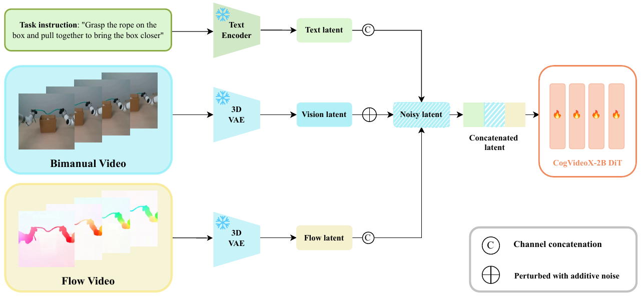 Text, RGB video and flow video pass through encoders; only the RGB vision latent receives the additive-noise symbol before conditioning branches join the CogVideoX-2B transformer.