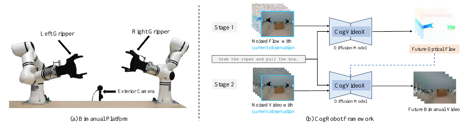 Realman dual-arm platform alongside two CogVideoX diffusion models; the first predicts future flow and sends it to the second, which predicts future RGB video.