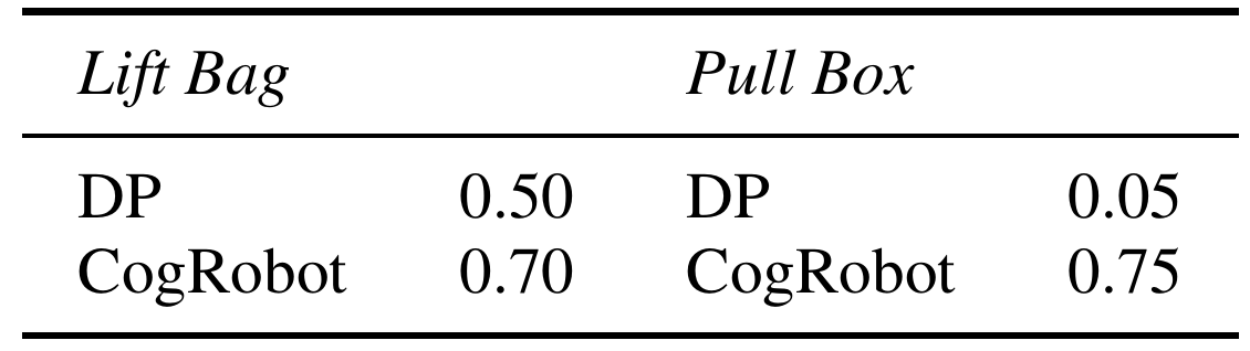 Two real-world task columns show DP and CogRobot success fractions: Lift Bag 0.50 and 0.70; Pull Box 0.05 and 0.75.