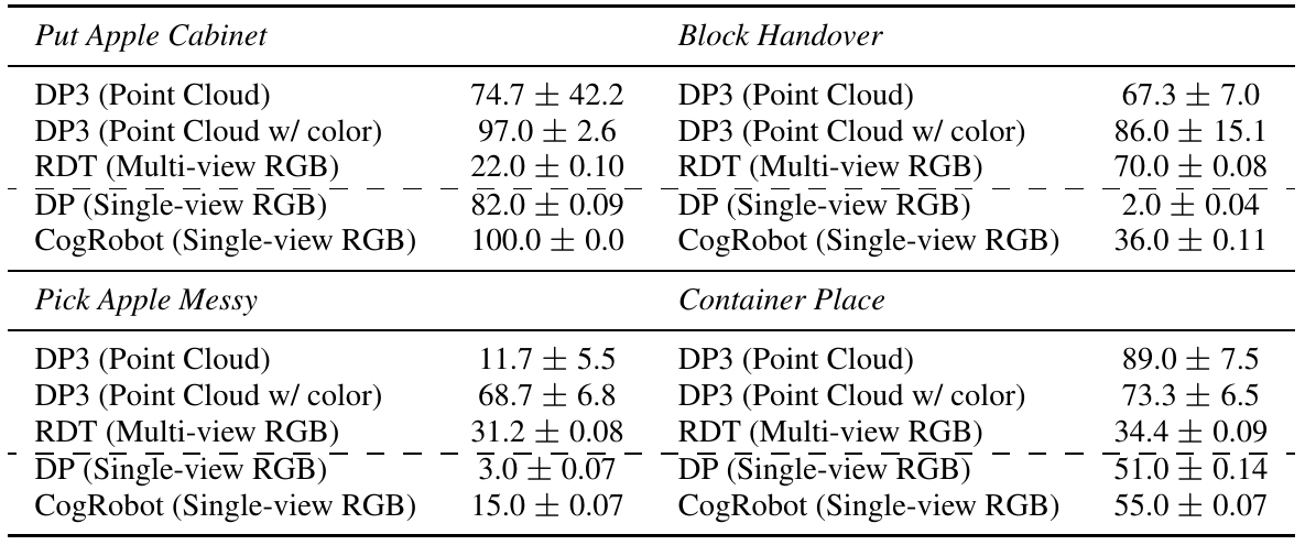 Four RoboTwin task blocks list DP3 with and without color, multi-view RDT, single-view DP and single-view CogRobot, with success means and printed uncertainties.