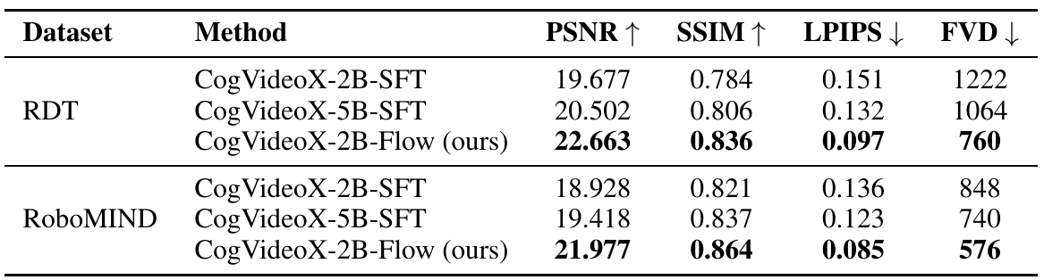 RDT and RoboMIND validation rows compare directly fine-tuned 2B and 5B models with CogVideoX-2B-Flow across PSNR, SSIM, LPIPS and FVD, including metric-direction arrows.
