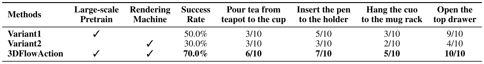 Checkmarks identify pretraining and rendering verification in three variants: pretraining alone gives 50%, rendering alone 30%, and the complete system 70%.