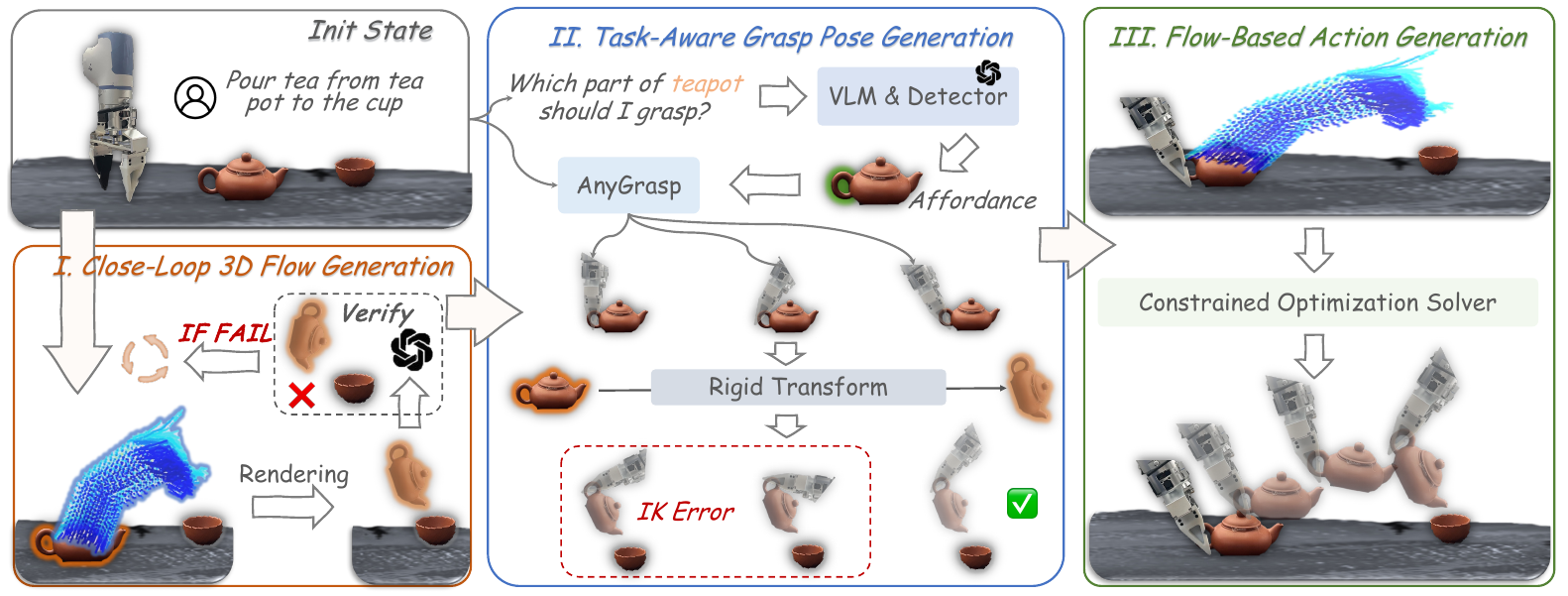 Three stages show flow generation with an IF FAIL verification loop, grasp candidates transformed to target poses and filtered for IK errors, and a constrained optimizer producing robot motion.