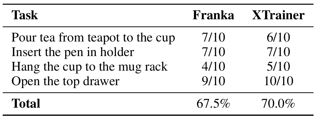 Franka and XTrainer success counts are compared for pouring, insertion, mug hanging and drawer opening; aggregate success is 67.5% and 70.0%.