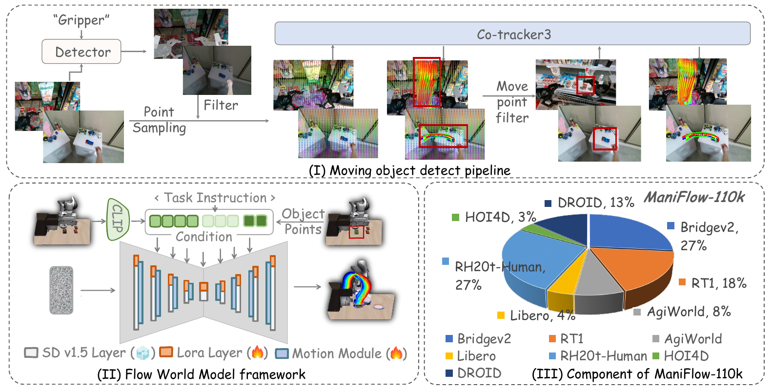 Three panels show gripper exclusion and object tracking, a conditioned diffusion U-Net with frozen and trainable module markers, and ManiFlow-110k source proportions.