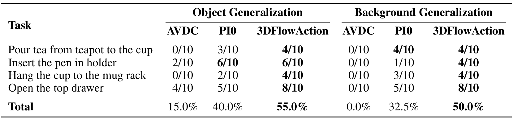 Separate object-generalization and background-generalization blocks report per-task success counts for AVDC, PI0 and 3DFlowAction, with 3DFlowAction totals of 55% and 50%.