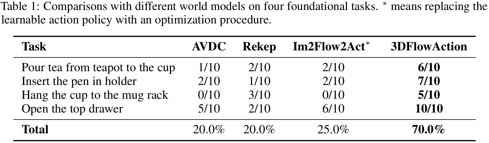 Success counts for four tasks compare AVDC, Rekep, an optimizer-based Im2Flow2Act variant and 3DFlowAction, with totals of 20%, 20%, 25% and 70%.