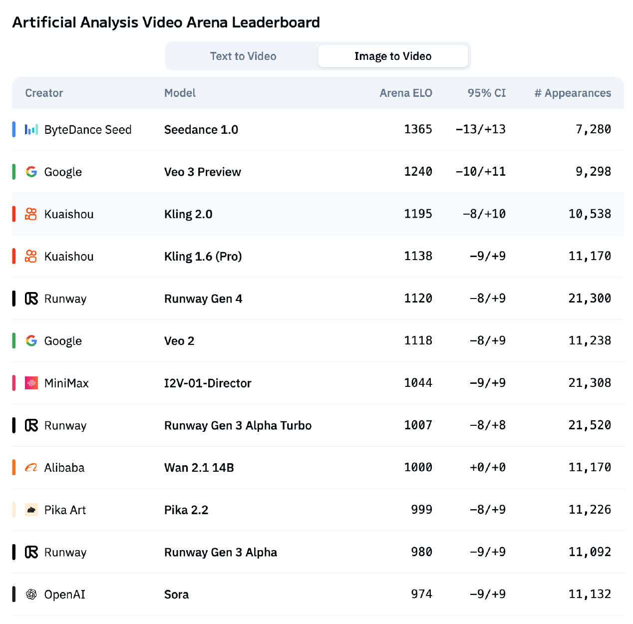 Reproduced Artificial Analysis image-to-video leaderboard with creator, model, Elo, 95% confidence interval offsets and appearance counts. Seedance leads at 1365, followed by Veo 3 Preview at 1240 and Kling 2.0 at 1195.