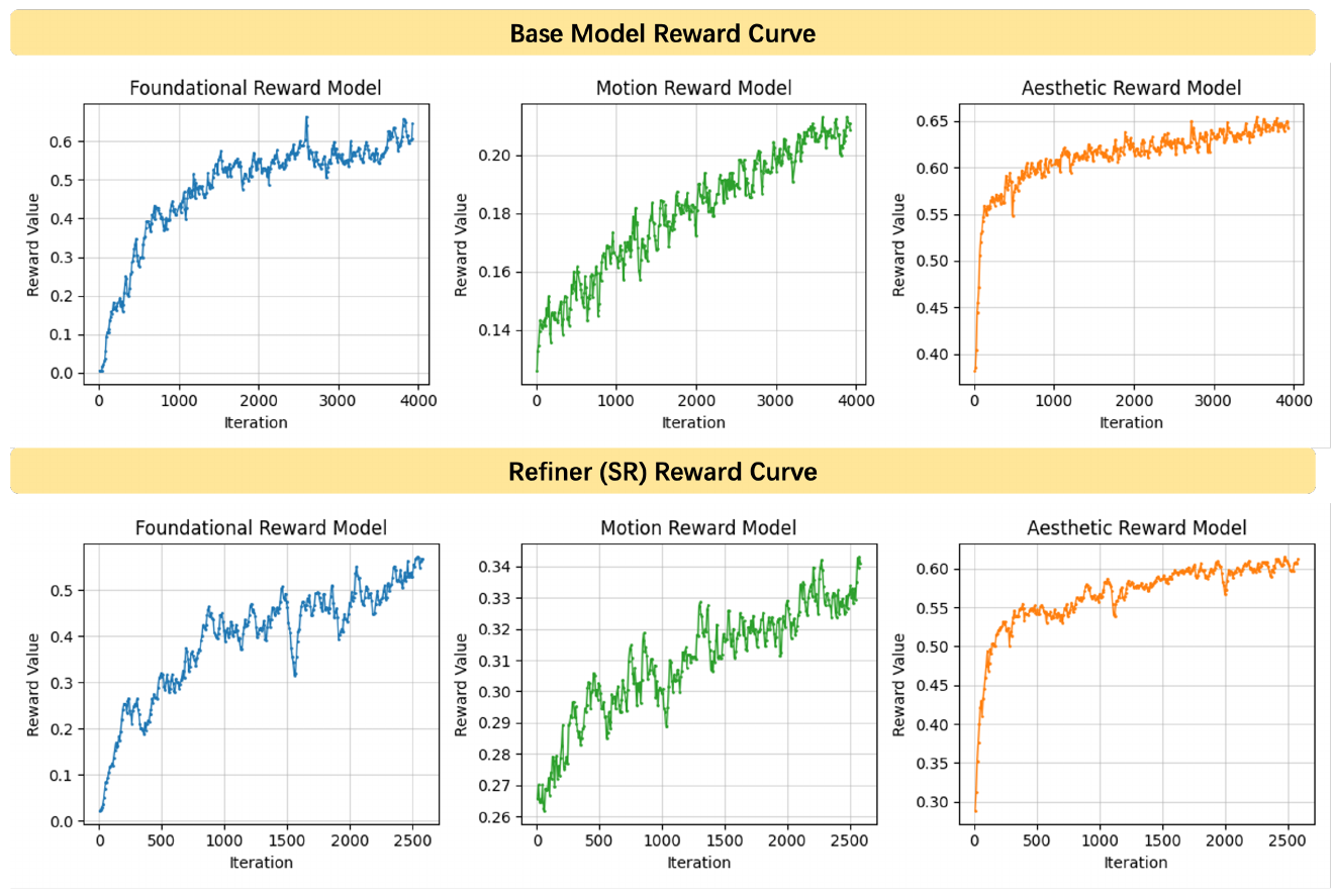 Six reward-versus-iteration curves: foundational, motion and aesthetic rewards for the base model above, with corresponding refiner reward curves below. All have an overall rising trend with local fluctuations.