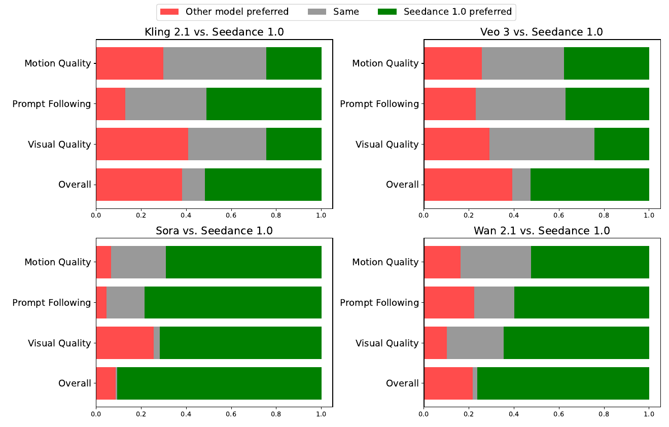 Four text-to-video pairwise stacked-bar panels compare Seedance with Kling 2.1, Veo 3, Sora and Wan 2.1 on motion, prompt following, visual quality and overall preference; red favors the comparator, gray is a tie and green favors Seedance.