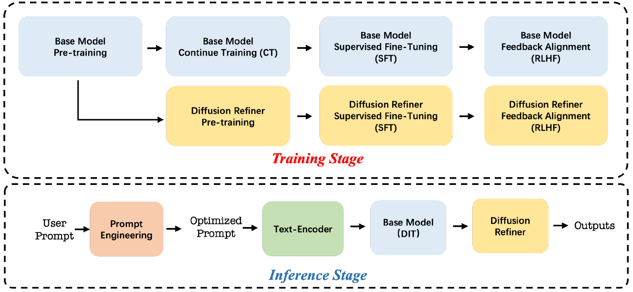 Training has a base pretraining-to-CT-to-SFT-to-RLHF chain and a refiner pretraining-to-SFT-to-RLHF branch; inference runs prompt engineering, text encoding, base DiT and diffusion refinement.