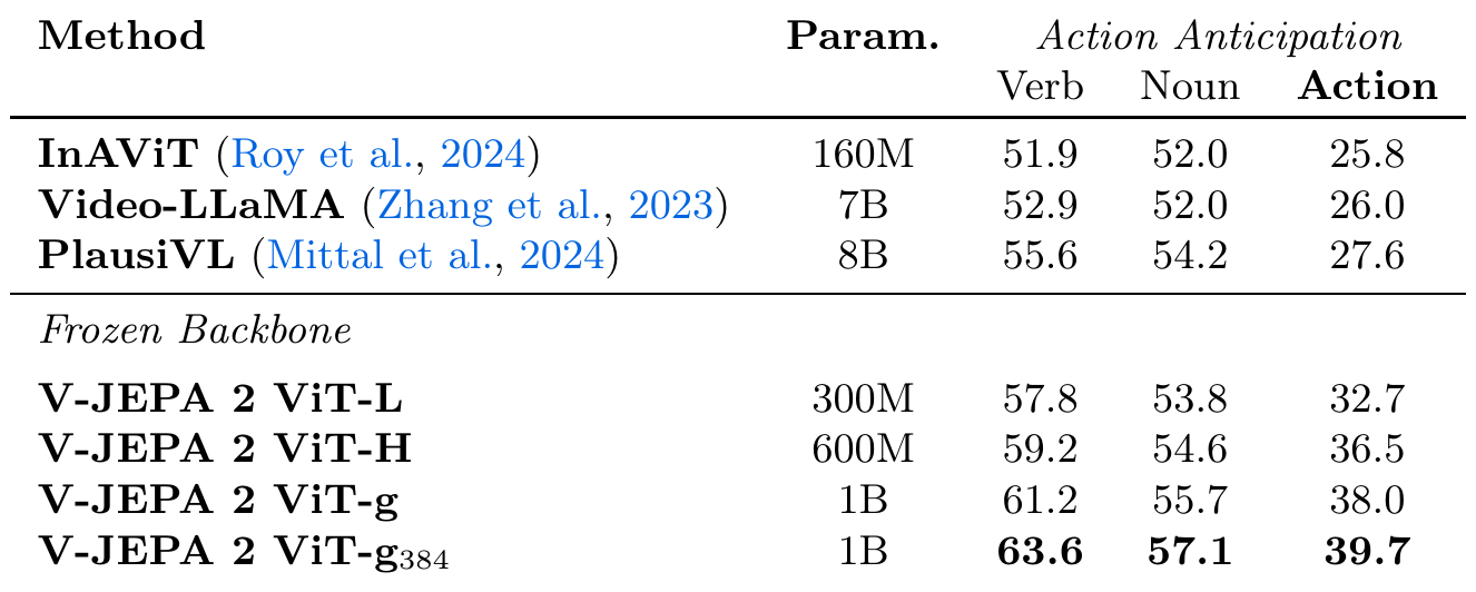 EK100 validation mean-class recall-at-5 for verb, noun and action, comparing three prior methods with four frozen V-JEPA 2 backbones.