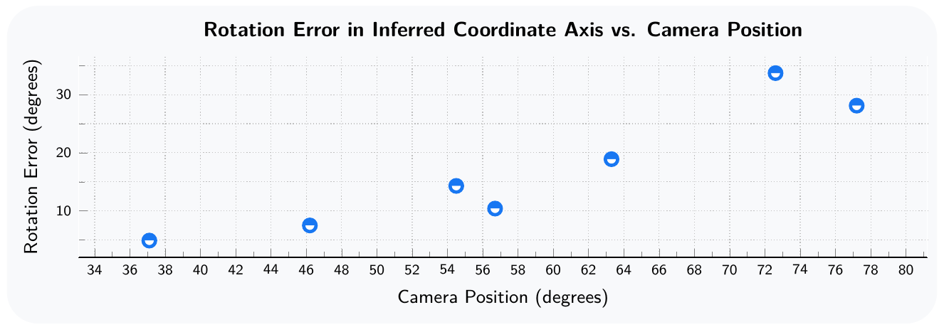 Scatter plot of camera position in degrees against inferred action-axis rotation error in degrees, with generally larger errors at larger camera angles.