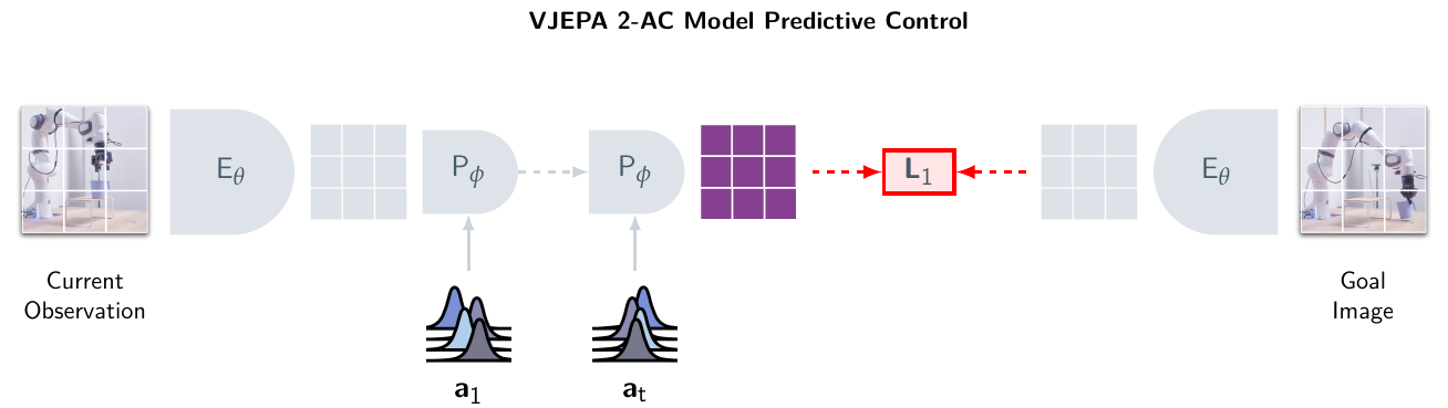 Current and goal images are encoded from opposite sides; repeated predictor blocks accept candidate action distributions, and a red L1 box compares predicted and goal features.