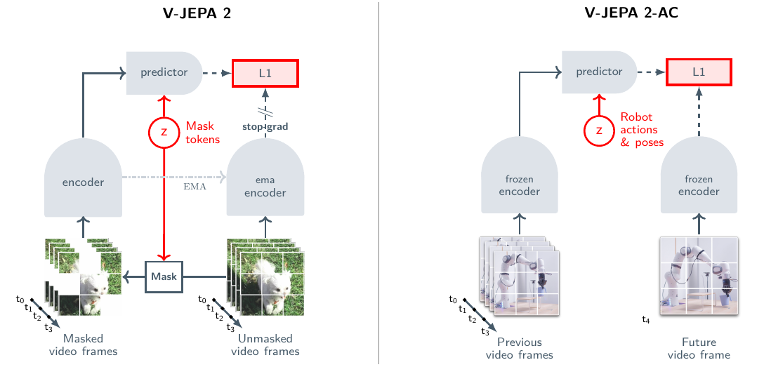 Two training diagrams: masked-video feature prediction with an EMA target encoder on the left, and next-frame feature prediction conditioned on robot actions and poses with frozen encoders on the right.