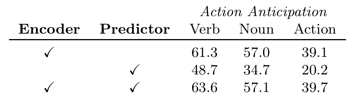 Three rows marked by encoder and predictor checkmarks: encoder-only scores 39.1 on action recall, predictor-only 20.2, and both 39.7.