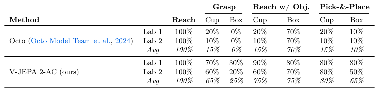 Task success rates for Octo and V-JEPA 2-AC in two labs, with separate cup and box columns for grasp, reach with object, and pick-and-place.