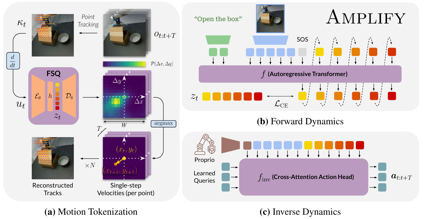 Three panels show point tracking and FSQ reconstruction, image-and-language-conditioned autoregressive motion prediction, and a proprioception-aware cross-attention action head.