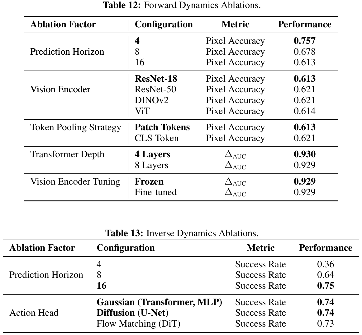 Forward-model ablations report prediction metrics, while inverse-model ablations report success. Increasing horizon lowers pixel accuracy but raises success; action-head scores are nearly equal.
