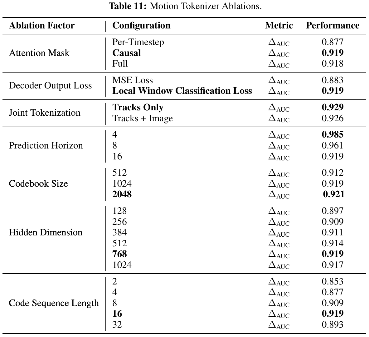 Motion-tokenizer ablations compare attention masks, reconstruction objectives, image conditioning, horizons, codebook sizes, transformer widths and latent sequence lengths using ΔAUC.