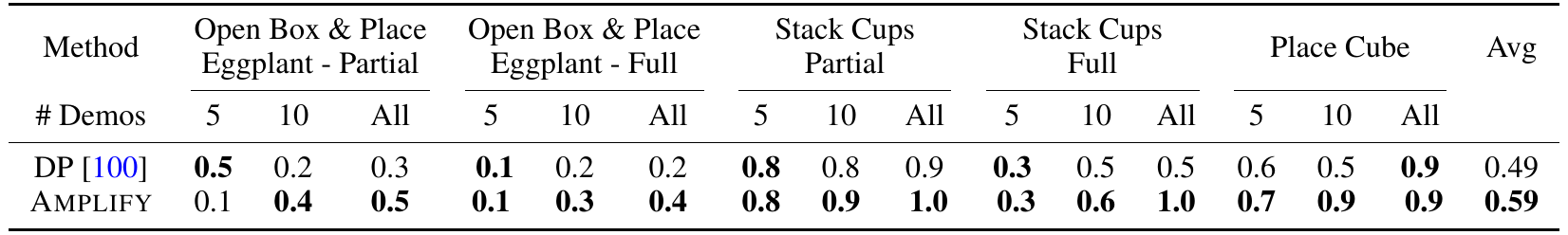 Real-world results separate partial and full completion of the box and cup tasks, followed by cube placement, at five, ten and all robot demonstrations.