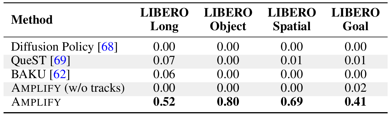 Four LIBERO target suites show AMPLIFY success rates of 0.52, 0.80, 0.69 and 0.41, while behavior-cloning baselines and the without-tracks variant remain near zero.
