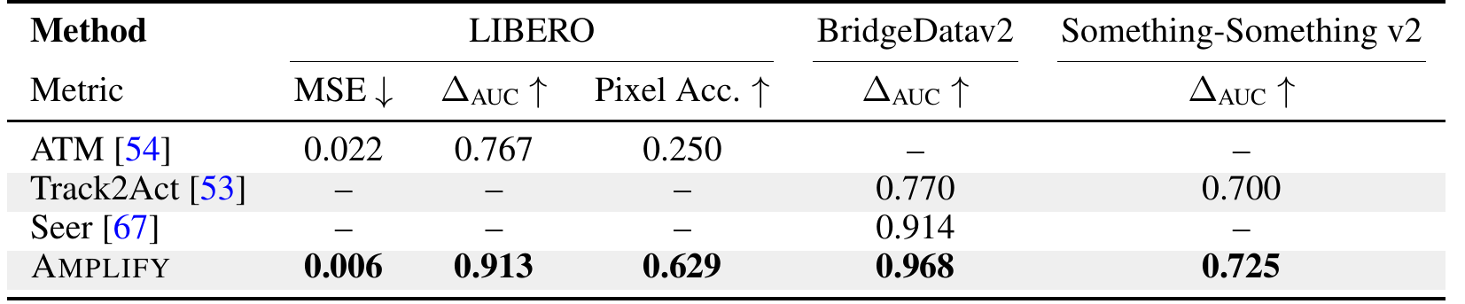 Track prediction table comparing AMPLIFY, ATM, Track2Act and Seer across LIBERO, BridgeData v2 and Something-Something v2, with missing entries marked by dashes.