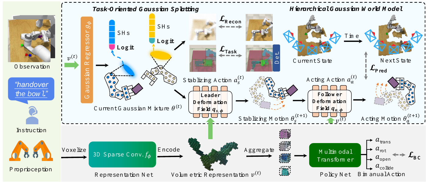 Pipeline with RGB-D observation, language and proprioception; sparse-convolutional voxel features feed a multimodal action policy and an auxiliary task-labeled Gaussian model with sequential leader and follower deformation.