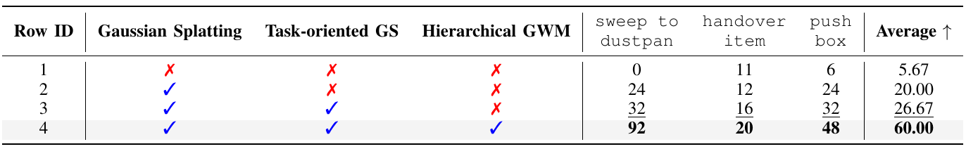 Four ablation rows progressively enable Gaussian Splatting, task-oriented Gaussian Splatting and the hierarchical Gaussian world model, reporting success on three tasks and their average.
