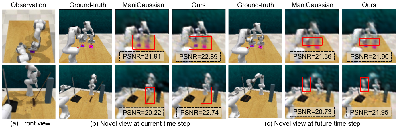 Two rows of simulation images compare observed front views, reconstructed current novel views and predicted future novel views for ManiGaussian and ManiGaussian++, with red detail boxes and per-image PSNR annotations.