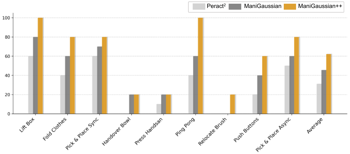 Grouped bars for nine real-world bimanual tasks and their average, comparing light-gray PerAct2, dark-gray ManiGaussian and gold ManiGaussian++; task success varies substantially.