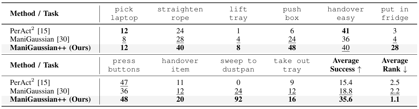 Two-part table of ten RLBench2 tasks comparing PerAct2, ManiGaussian and ManiGaussian++, with mean success rates and average ranks.
