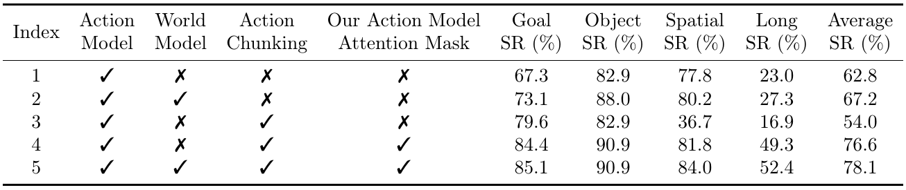 Five configurations toggle world-model training, action chunking and the proposed mask. Their average success rates are 62.8, 67.2, 54.0, 76.6 and 78.1 percent.