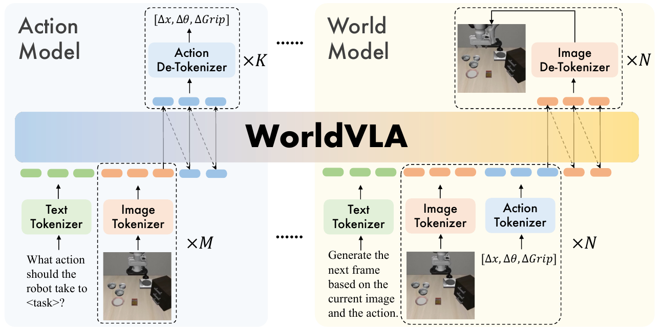 Two task pathways share a WorldVLA backbone: text and images produce action tokens on the left; text, images and actions produce future-image tokens on the right.