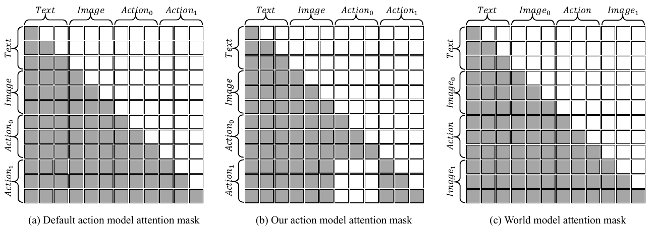 Three attention grids compare ordinary causal action decoding, a mask that removes cross-action attention, and causal world-model decoding. The proposed grid keeps triangular attention inside each action block.
