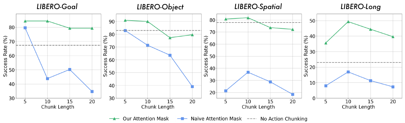 Four success-rate plots sweep chunk lengths 5, 10, 15 and 20. Green triangles denote the proposed mask, blue squares the naive mask, and gray dashed lines no chunking.