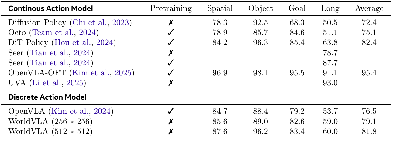 LIBERO success rates for continuous and discrete policies, with robot-data pretraining flags and Spatial, Object, Goal, Long and Average columns. WorldVLA averages 79.1 and 81.8 at its two resolutions.
