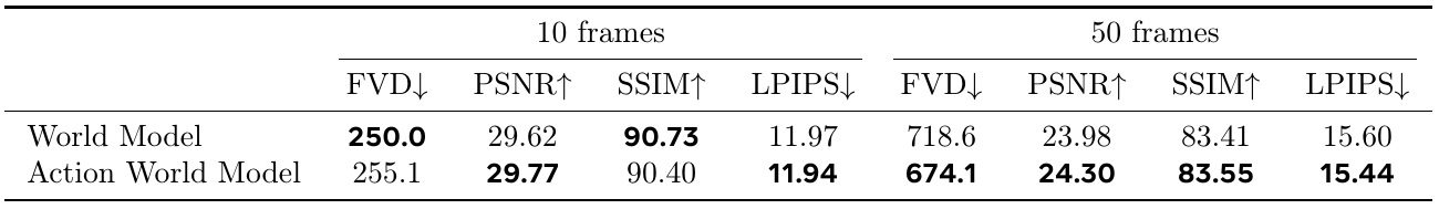 World-only and joint action-world models are compared at 10 and 50 predicted frames using FVD, PSNR, SSIM and LPIPS. The joint model wins all four 50-frame columns but only two 10-frame columns.